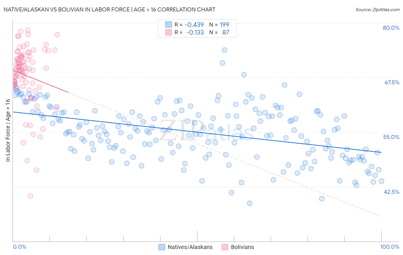 Native/Alaskan vs Bolivian In Labor Force | Age > 16