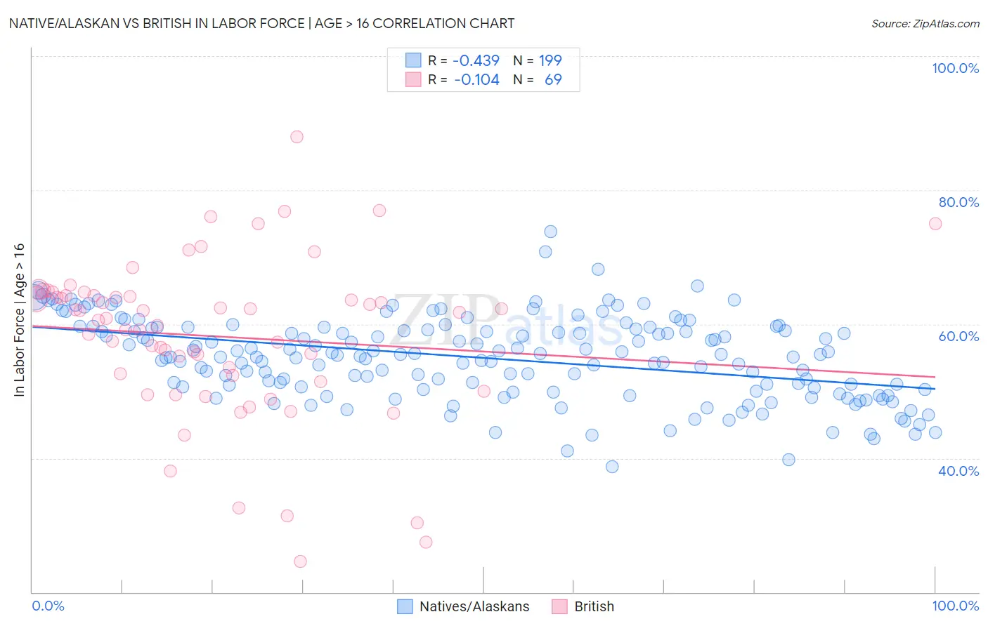 Native/Alaskan vs British In Labor Force | Age > 16