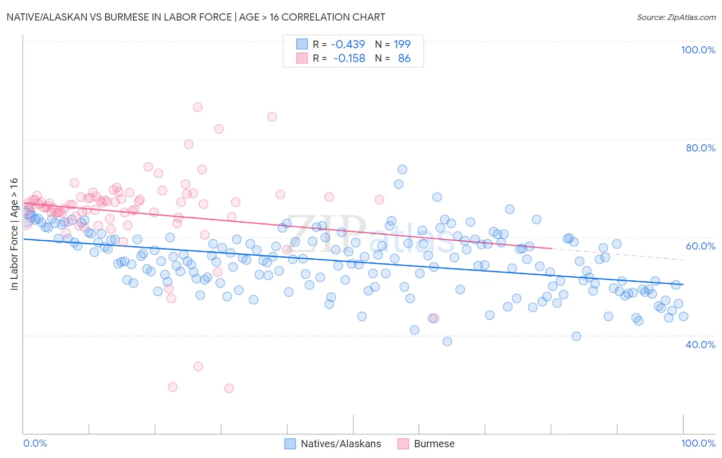 Native/Alaskan vs Burmese In Labor Force | Age > 16