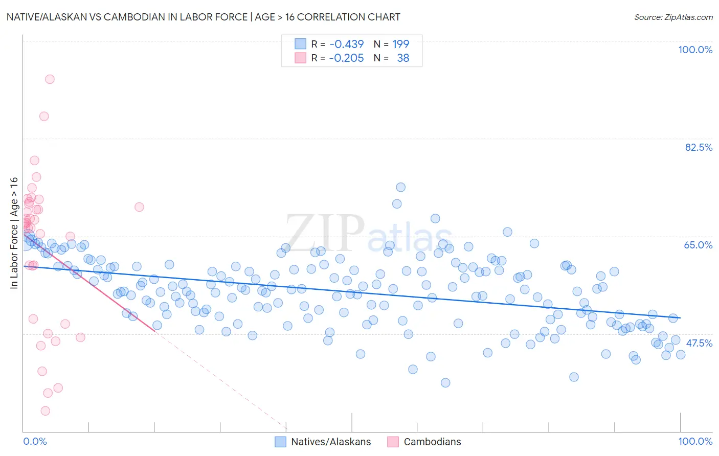 Native/Alaskan vs Cambodian In Labor Force | Age > 16