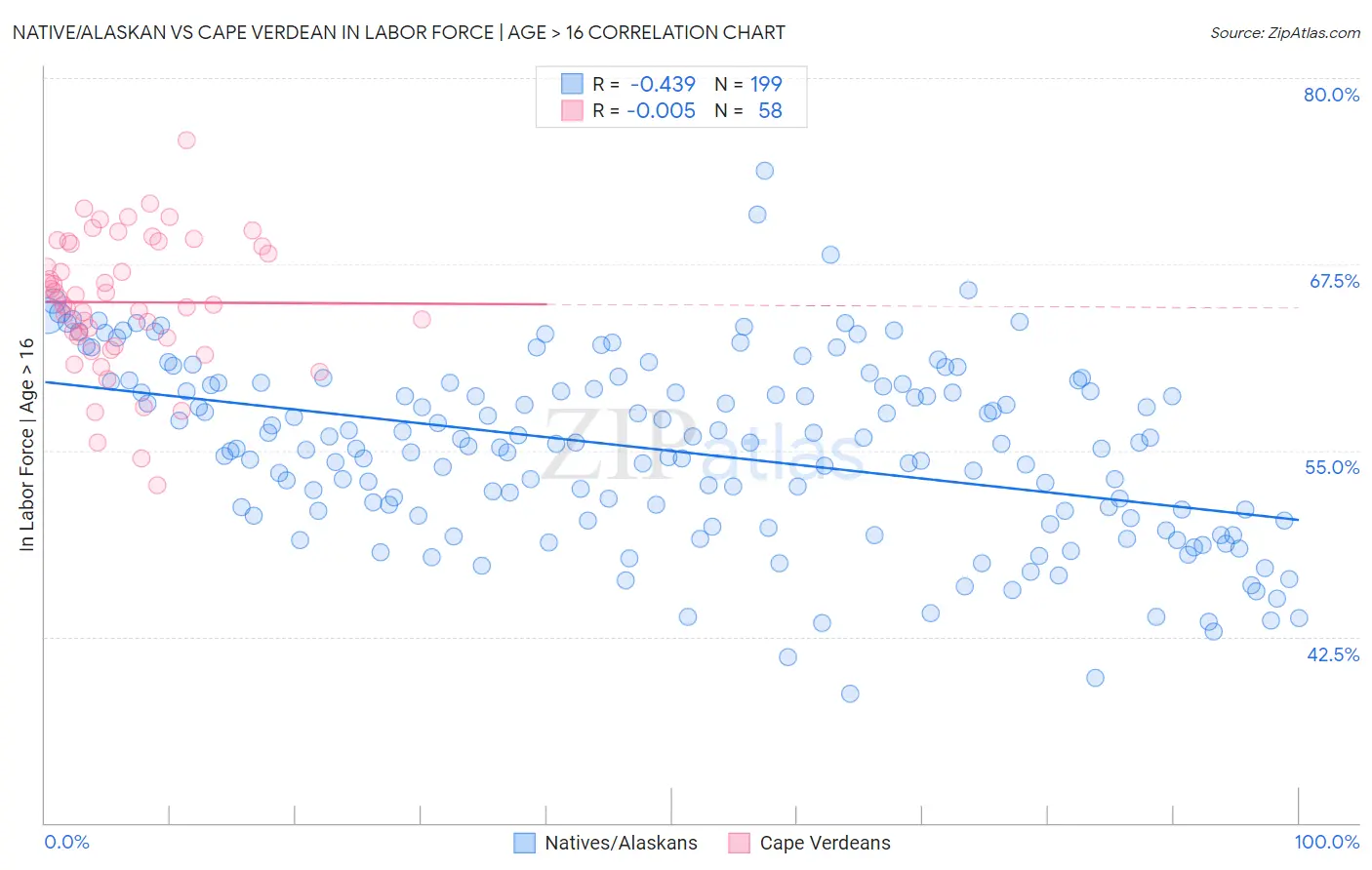 Native/Alaskan vs Cape Verdean In Labor Force | Age > 16