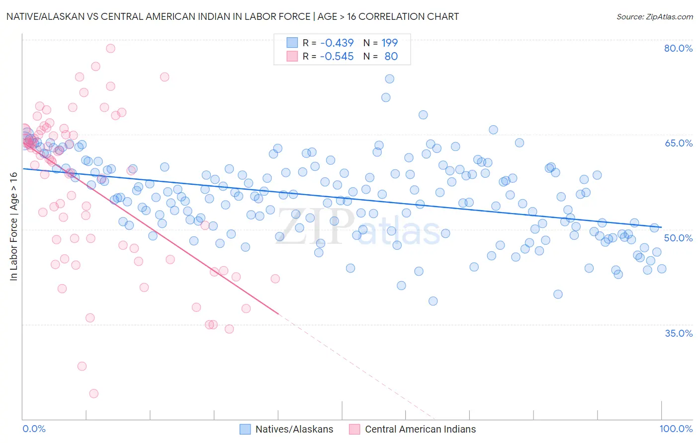 Native/Alaskan vs Central American Indian In Labor Force | Age > 16
