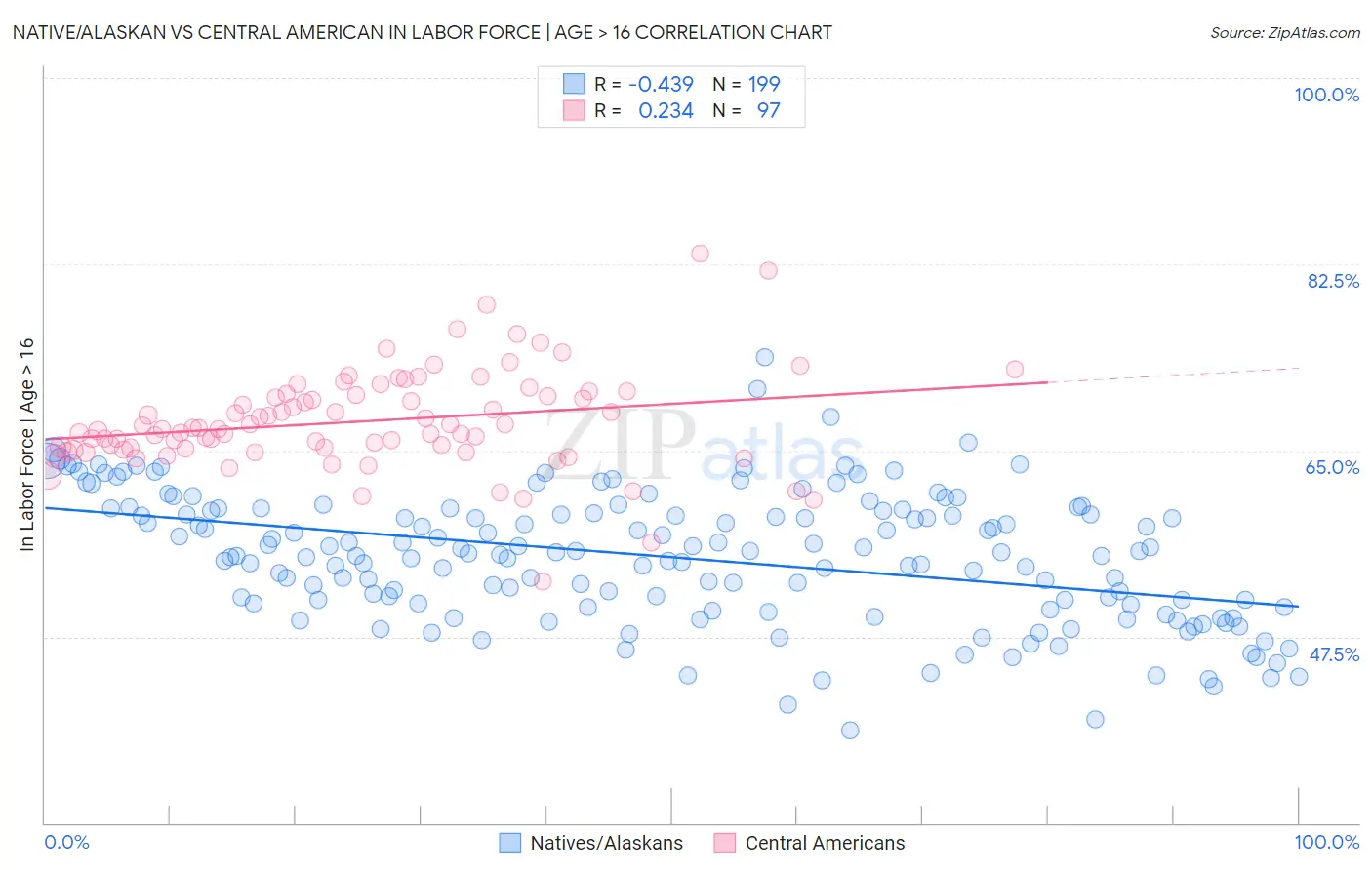 Native/Alaskan vs Central American In Labor Force | Age > 16