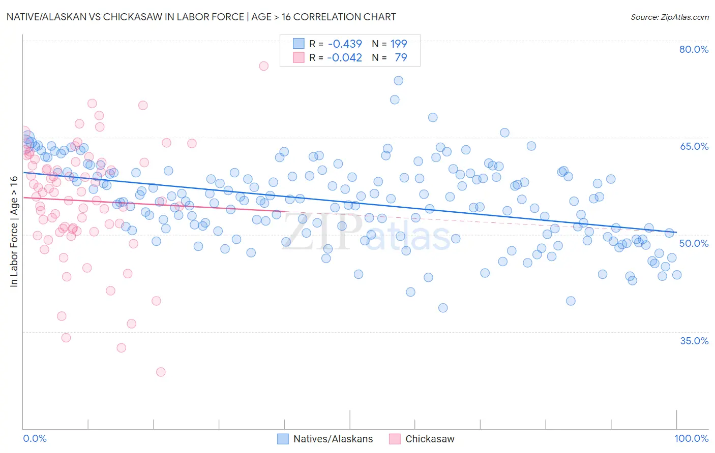 Native/Alaskan vs Chickasaw In Labor Force | Age > 16
