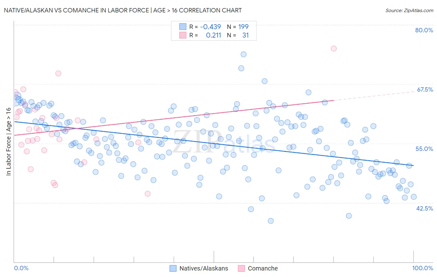 Native/Alaskan vs Comanche In Labor Force | Age > 16