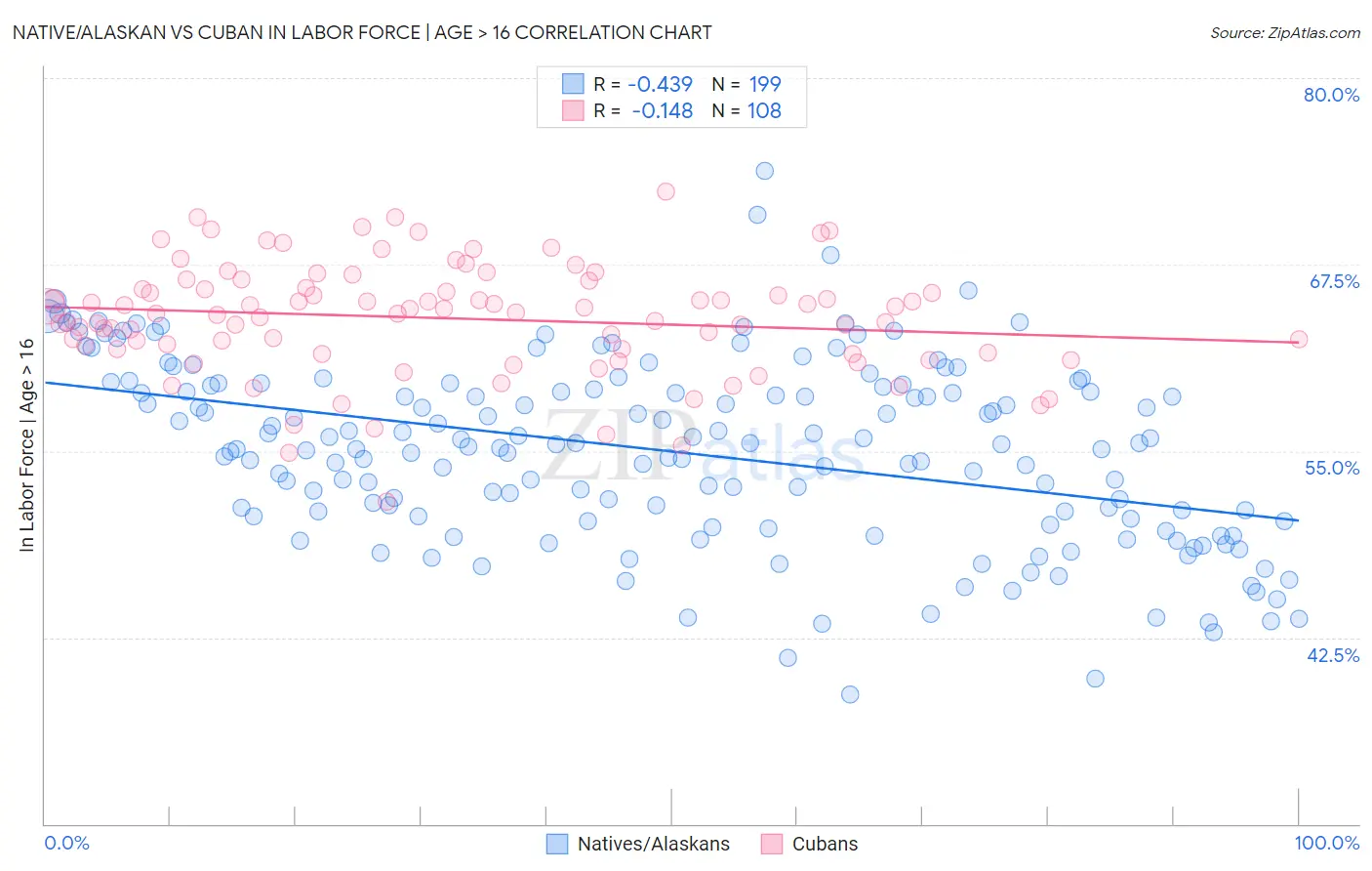 Native/Alaskan vs Cuban In Labor Force | Age > 16