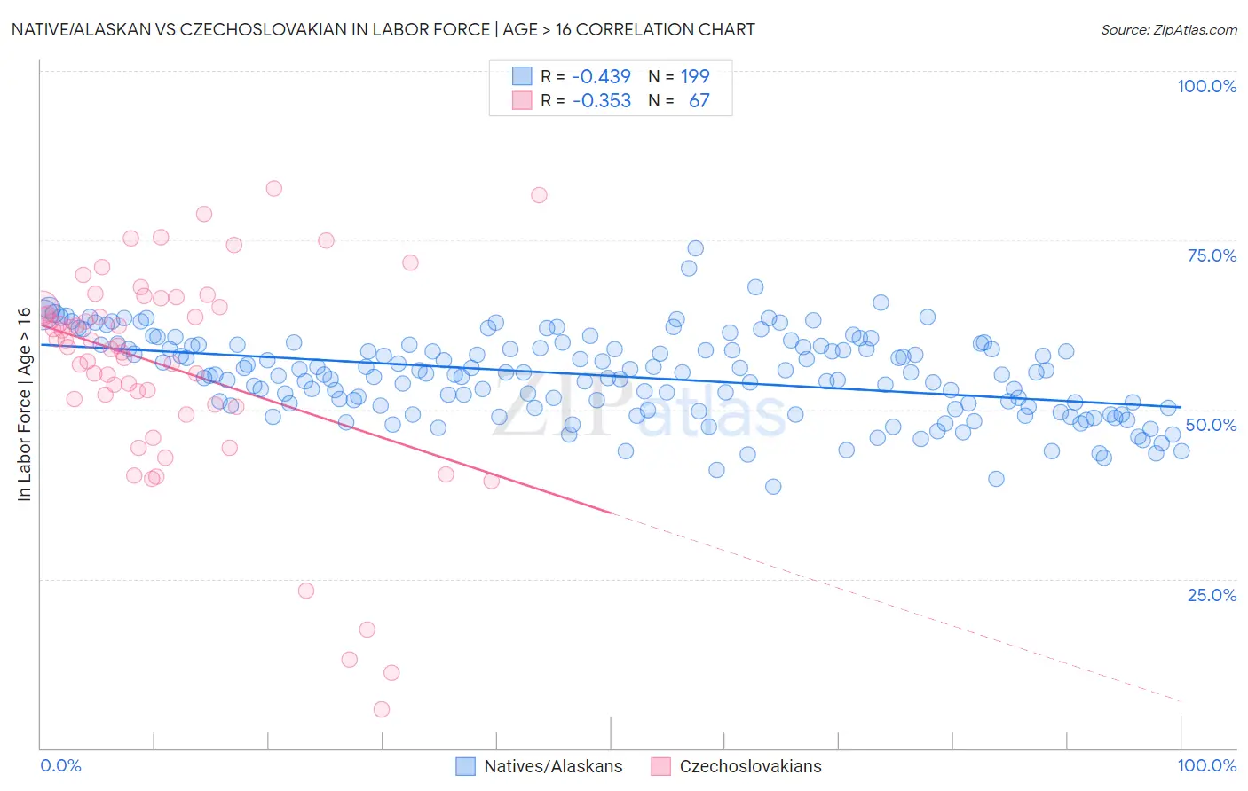 Native/Alaskan vs Czechoslovakian In Labor Force | Age > 16
