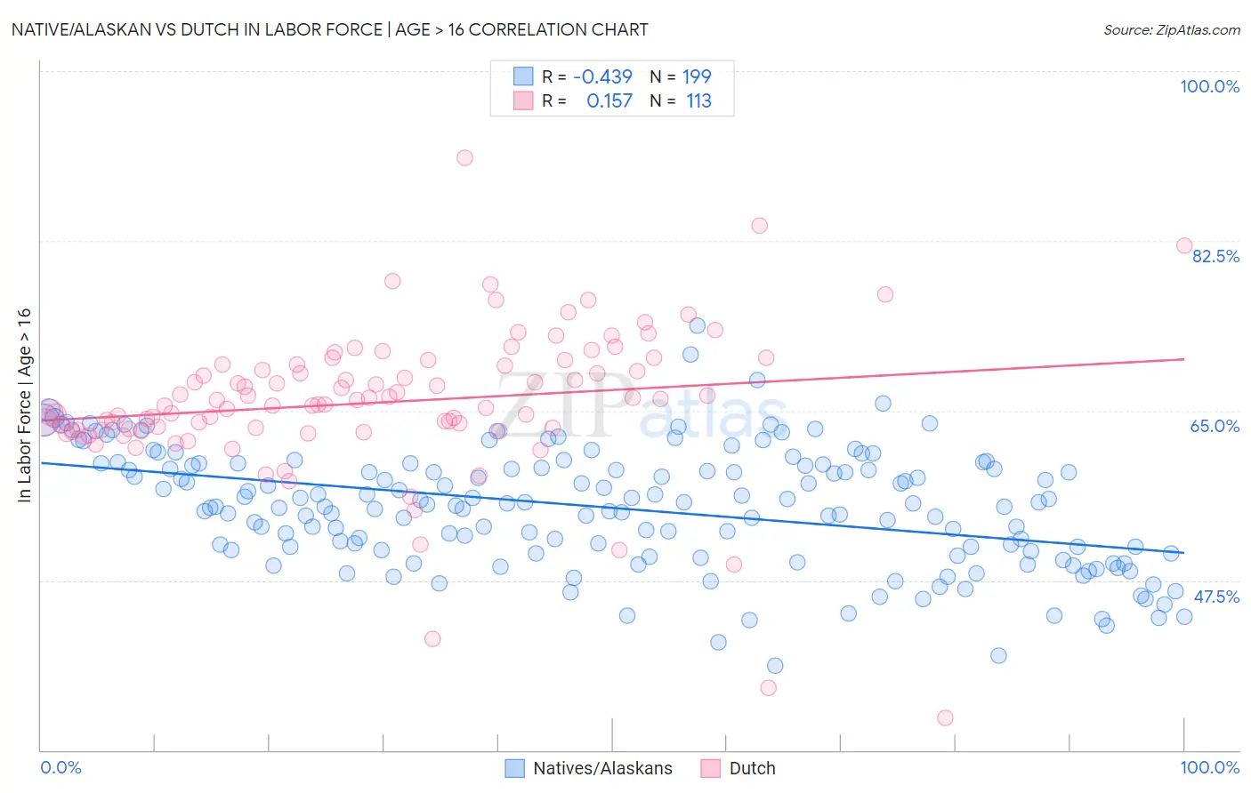 Native/Alaskan vs Dutch In Labor Force | Age > 16