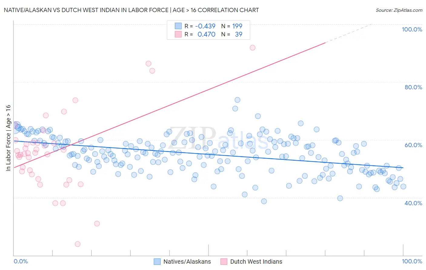 Native/Alaskan vs Dutch West Indian In Labor Force | Age > 16