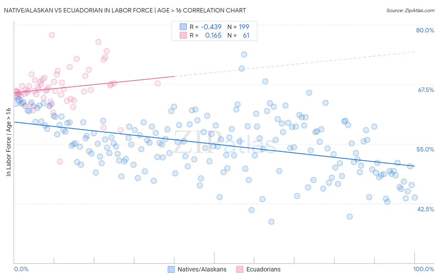 Native/Alaskan vs Ecuadorian In Labor Force | Age > 16