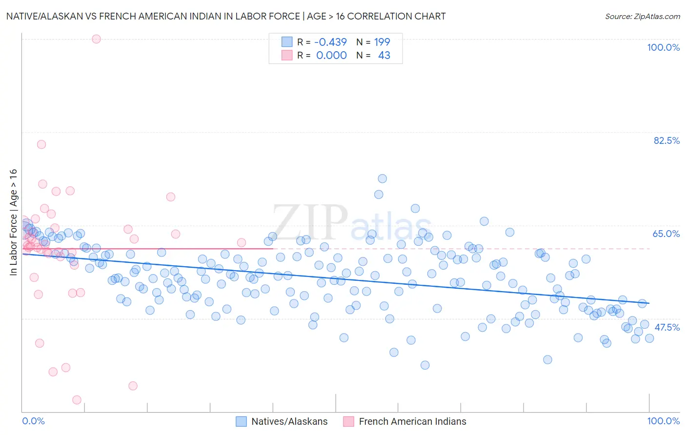Native/Alaskan vs French American Indian In Labor Force | Age > 16