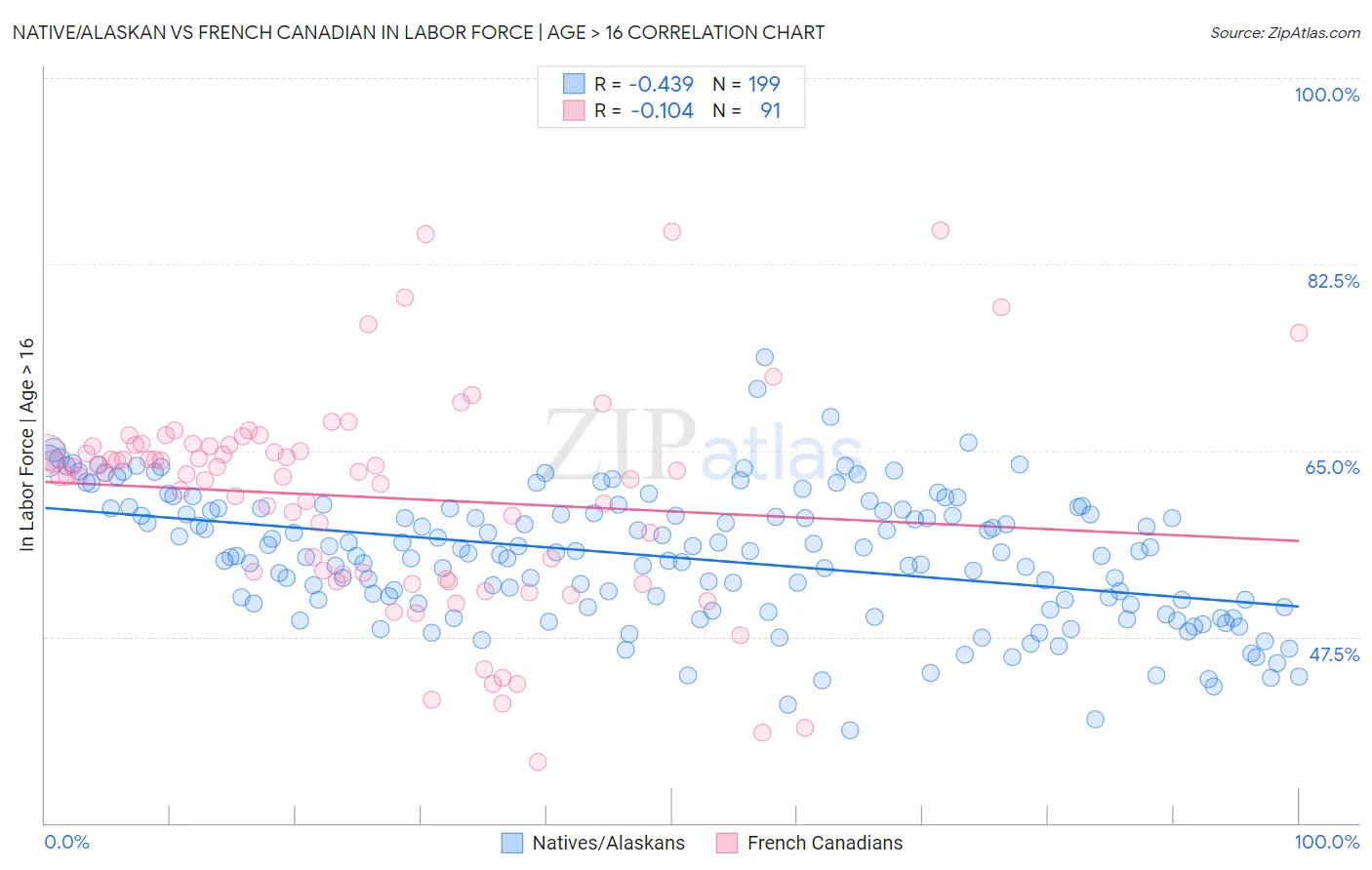 Native/Alaskan vs French Canadian In Labor Force | Age > 16
