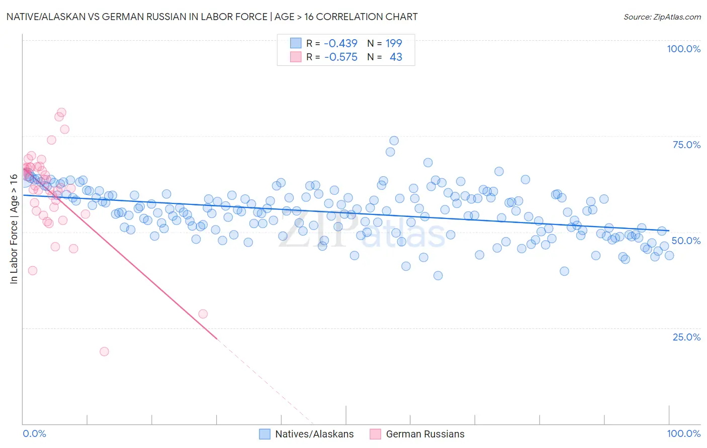 Native/Alaskan vs German Russian In Labor Force | Age > 16