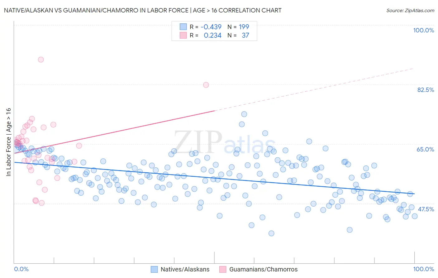 Native/Alaskan vs Guamanian/Chamorro In Labor Force | Age > 16