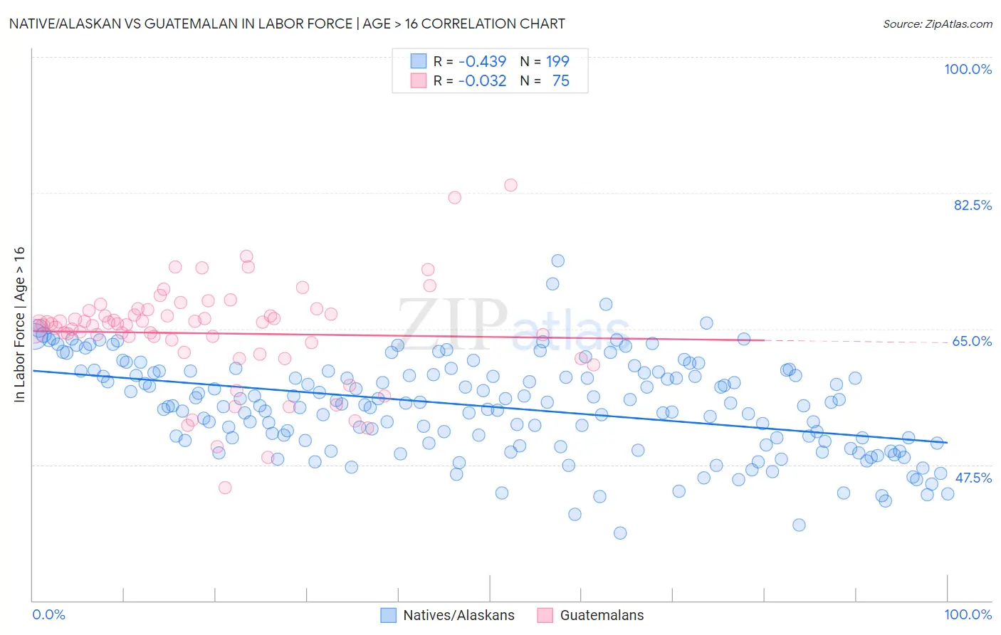 Native/Alaskan vs Guatemalan In Labor Force | Age > 16