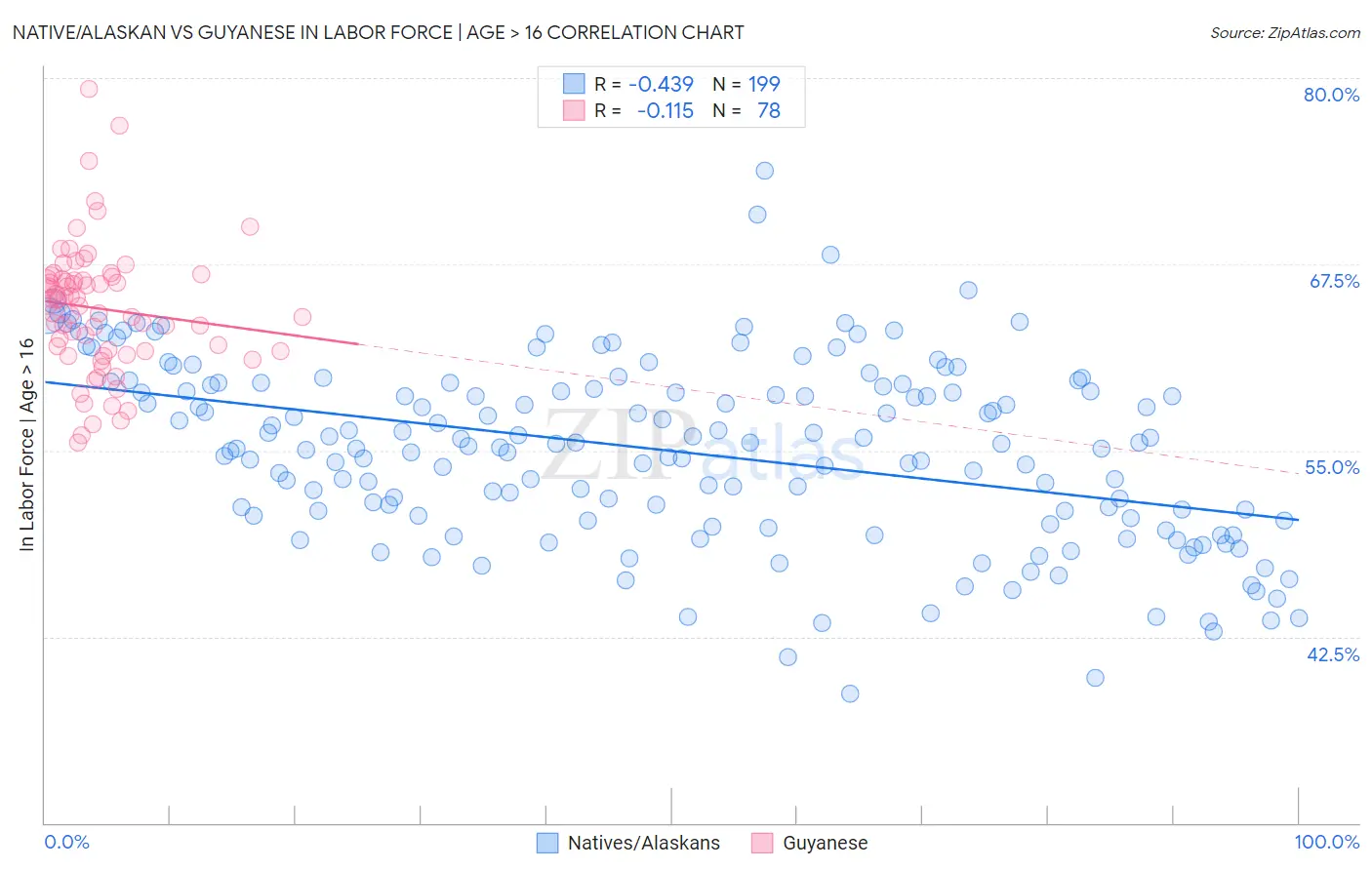 Native/Alaskan vs Guyanese In Labor Force | Age > 16
