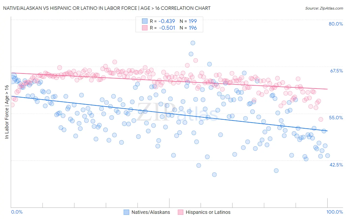 Native/Alaskan vs Hispanic or Latino In Labor Force | Age > 16
