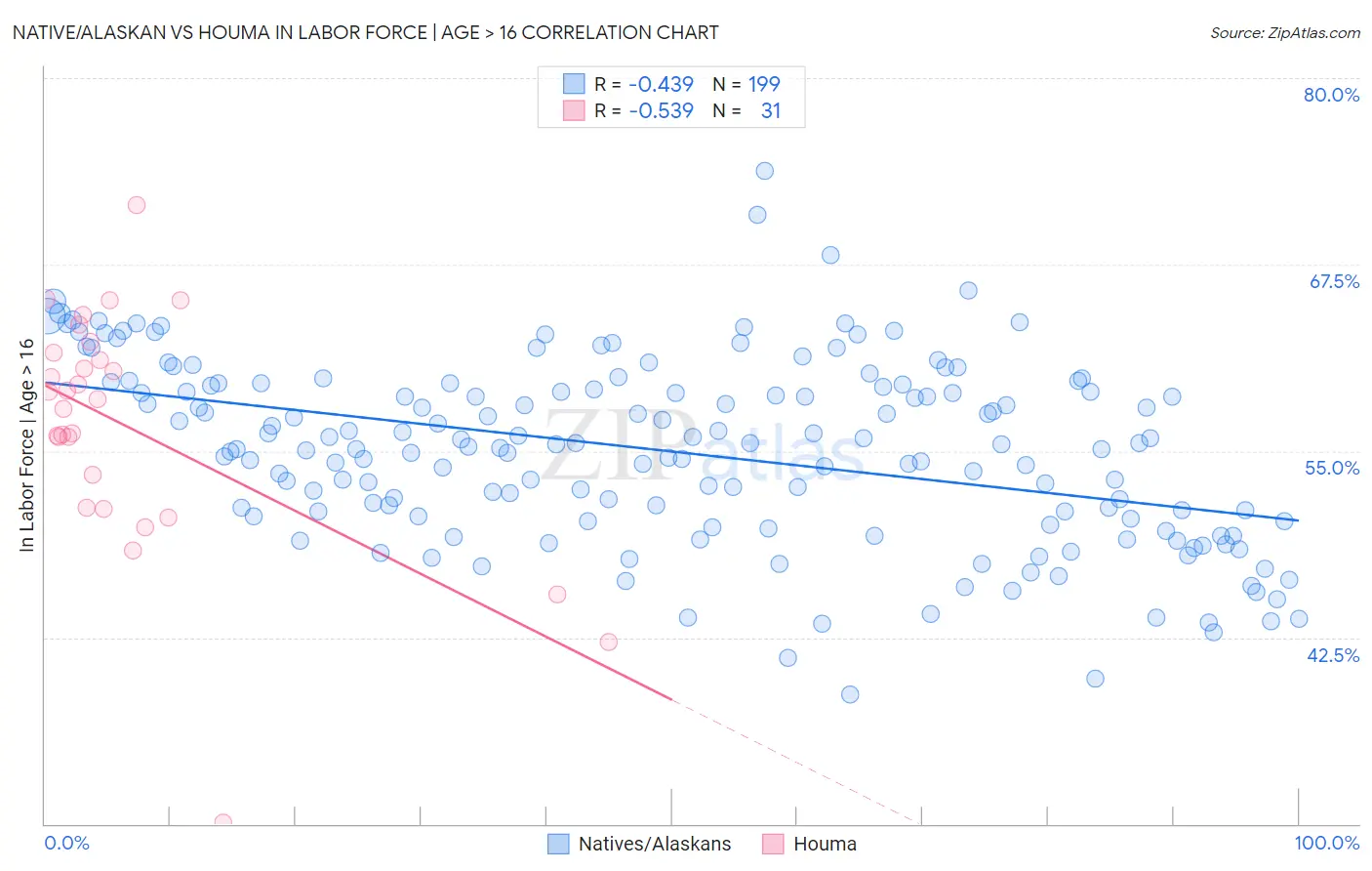 Native/Alaskan vs Houma In Labor Force | Age > 16