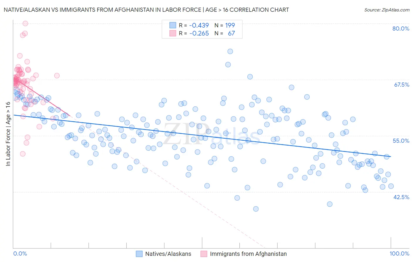 Native/Alaskan vs Immigrants from Afghanistan In Labor Force | Age > 16
