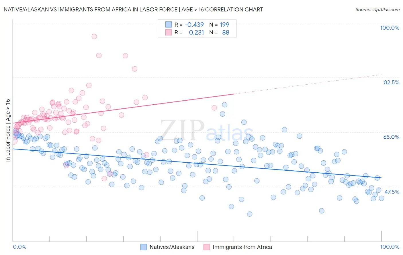 Native/Alaskan vs Immigrants from Africa In Labor Force | Age > 16