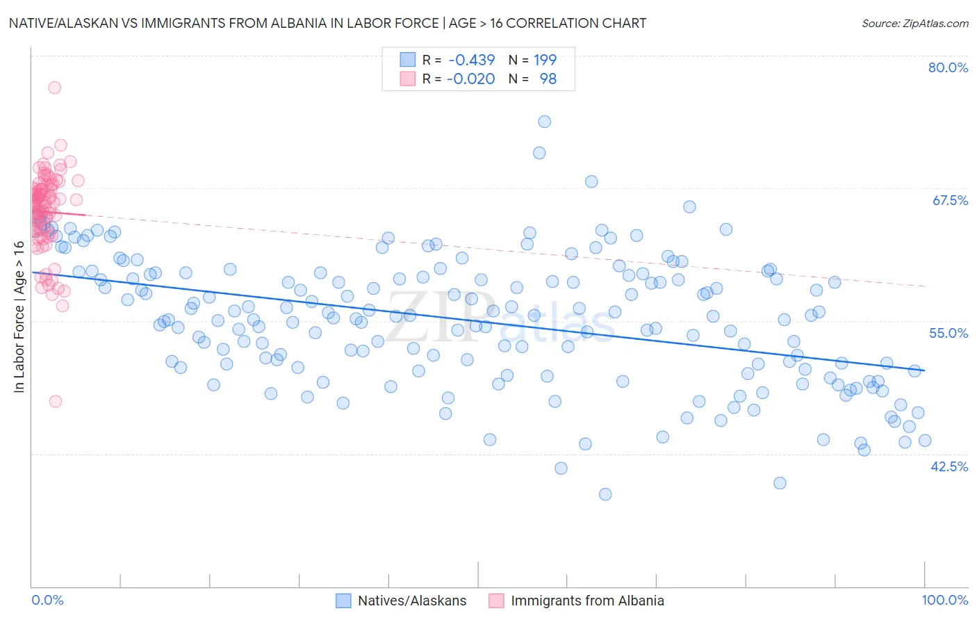 Native/Alaskan vs Immigrants from Albania In Labor Force | Age > 16