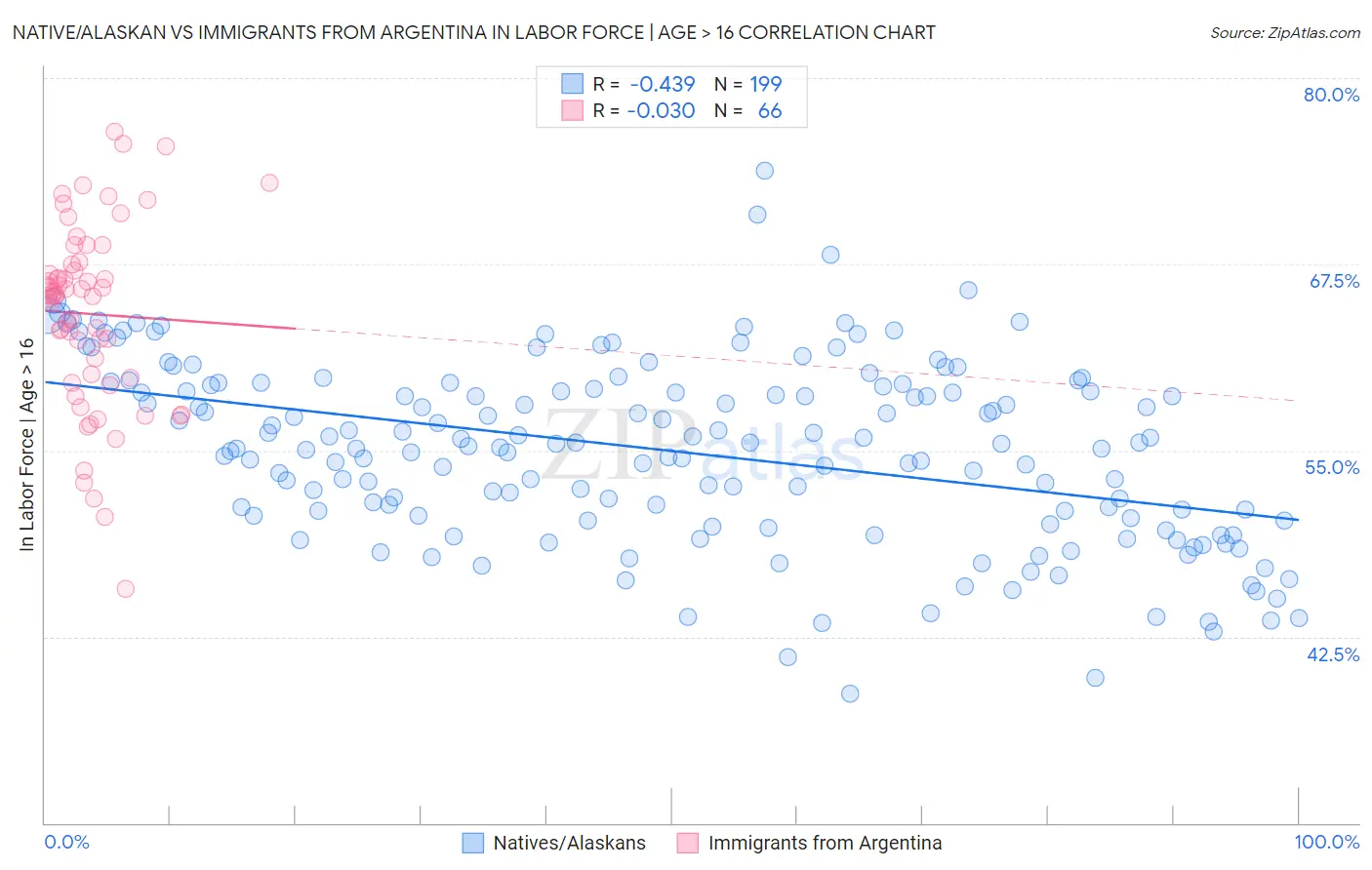 Native/Alaskan vs Immigrants from Argentina In Labor Force | Age > 16