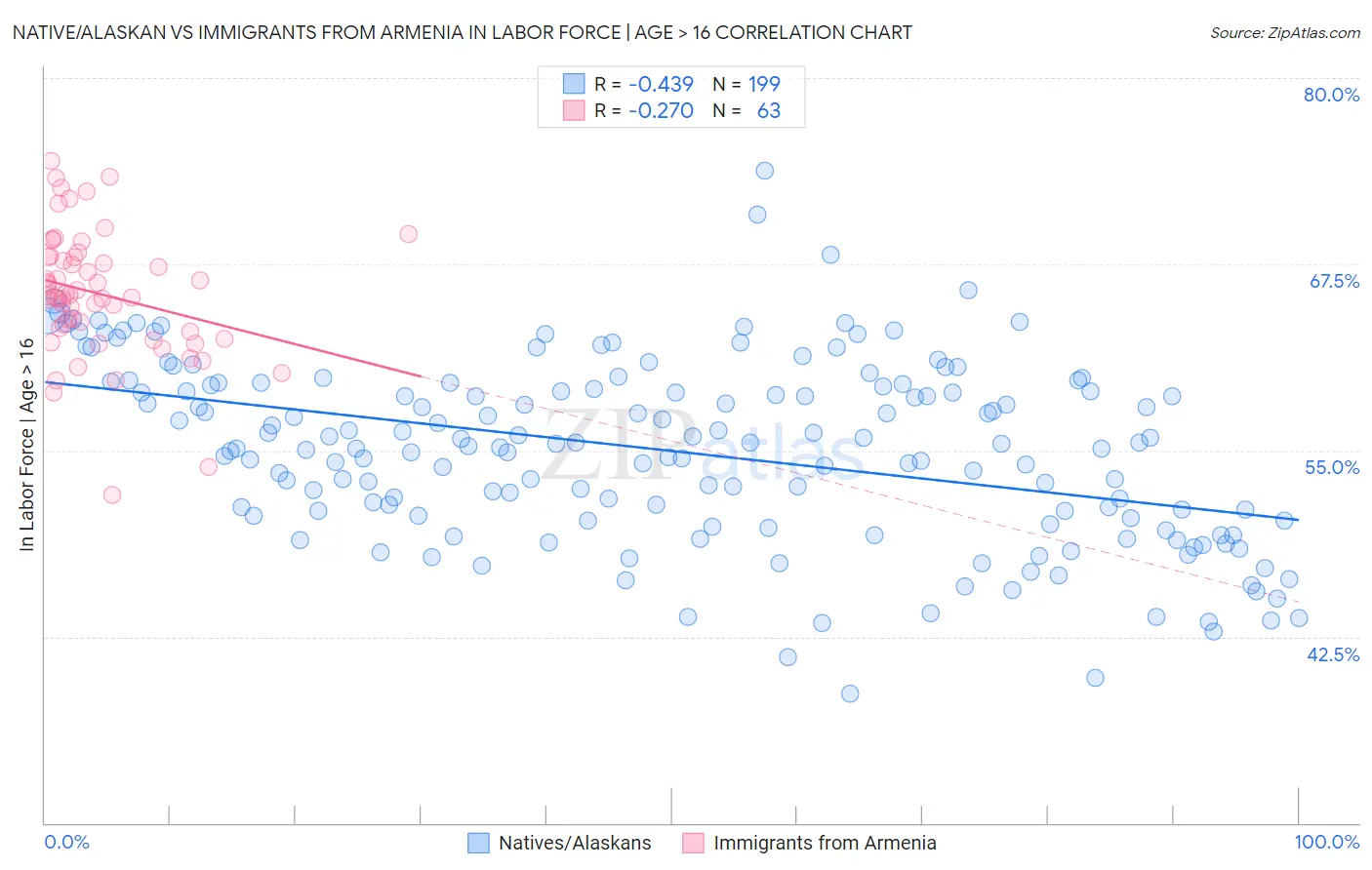 Native/Alaskan vs Immigrants from Armenia In Labor Force | Age > 16