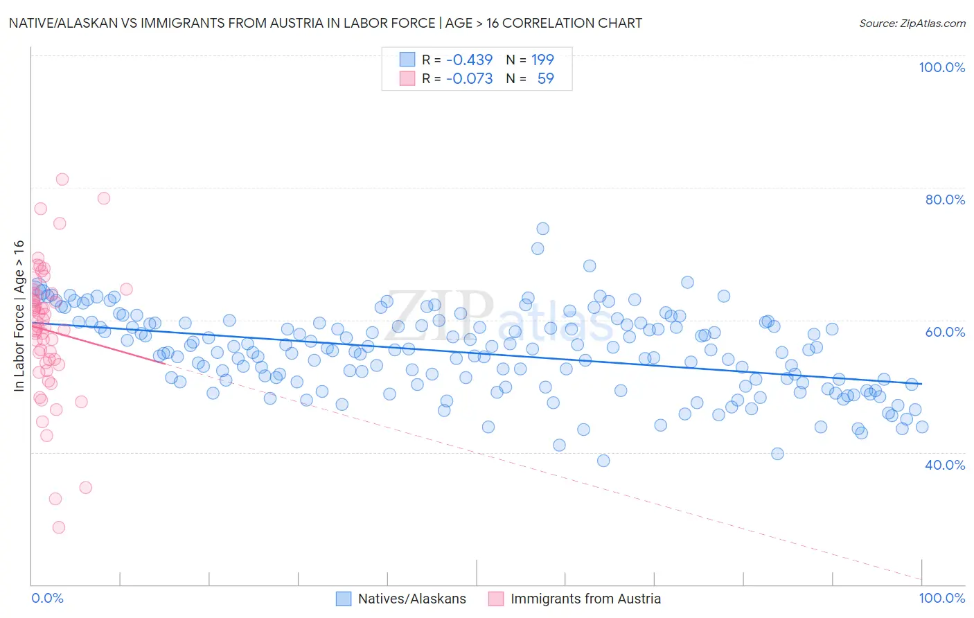 Native/Alaskan vs Immigrants from Austria In Labor Force | Age > 16