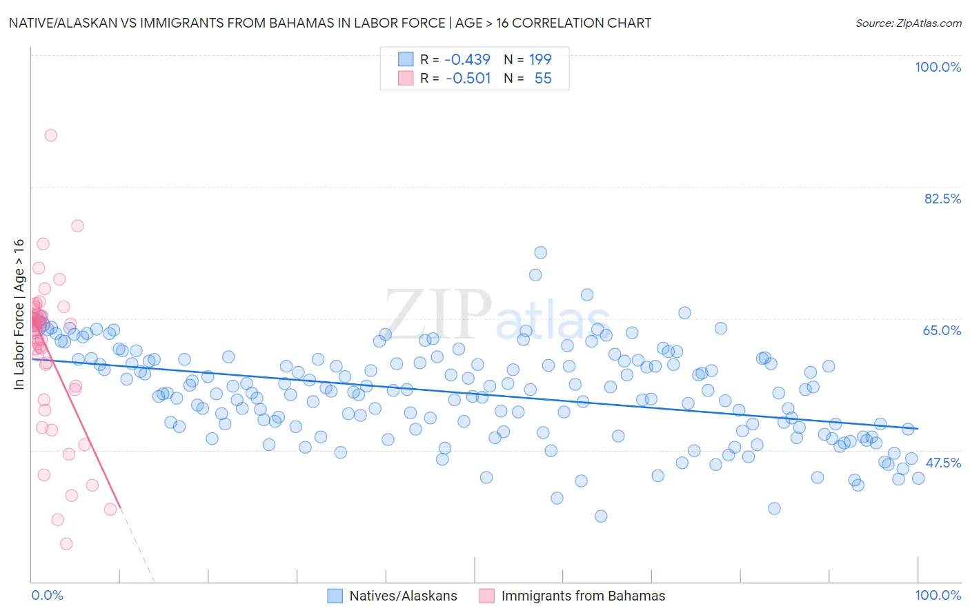 Native/Alaskan vs Immigrants from Bahamas In Labor Force | Age > 16