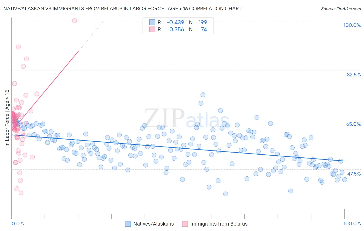 Native/Alaskan vs Immigrants from Belarus In Labor Force | Age > 16