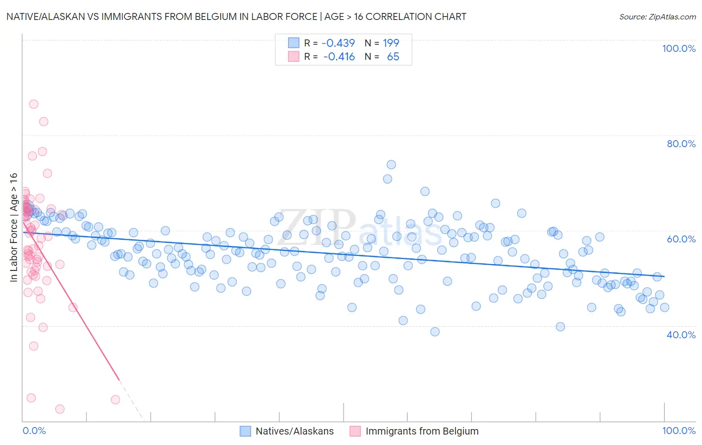 Native/Alaskan vs Immigrants from Belgium In Labor Force | Age > 16