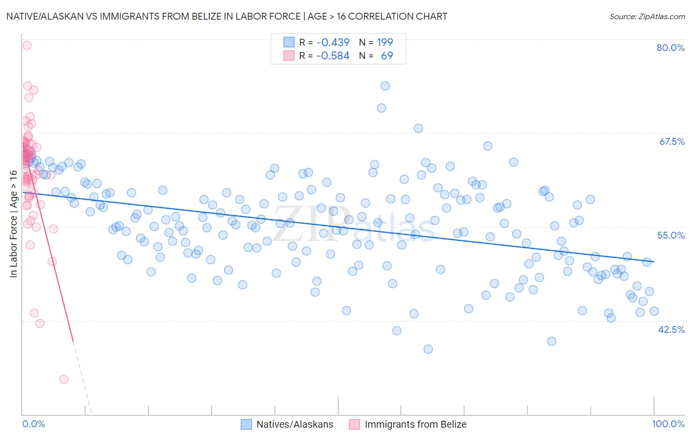 Native/Alaskan vs Immigrants from Belize In Labor Force | Age > 16