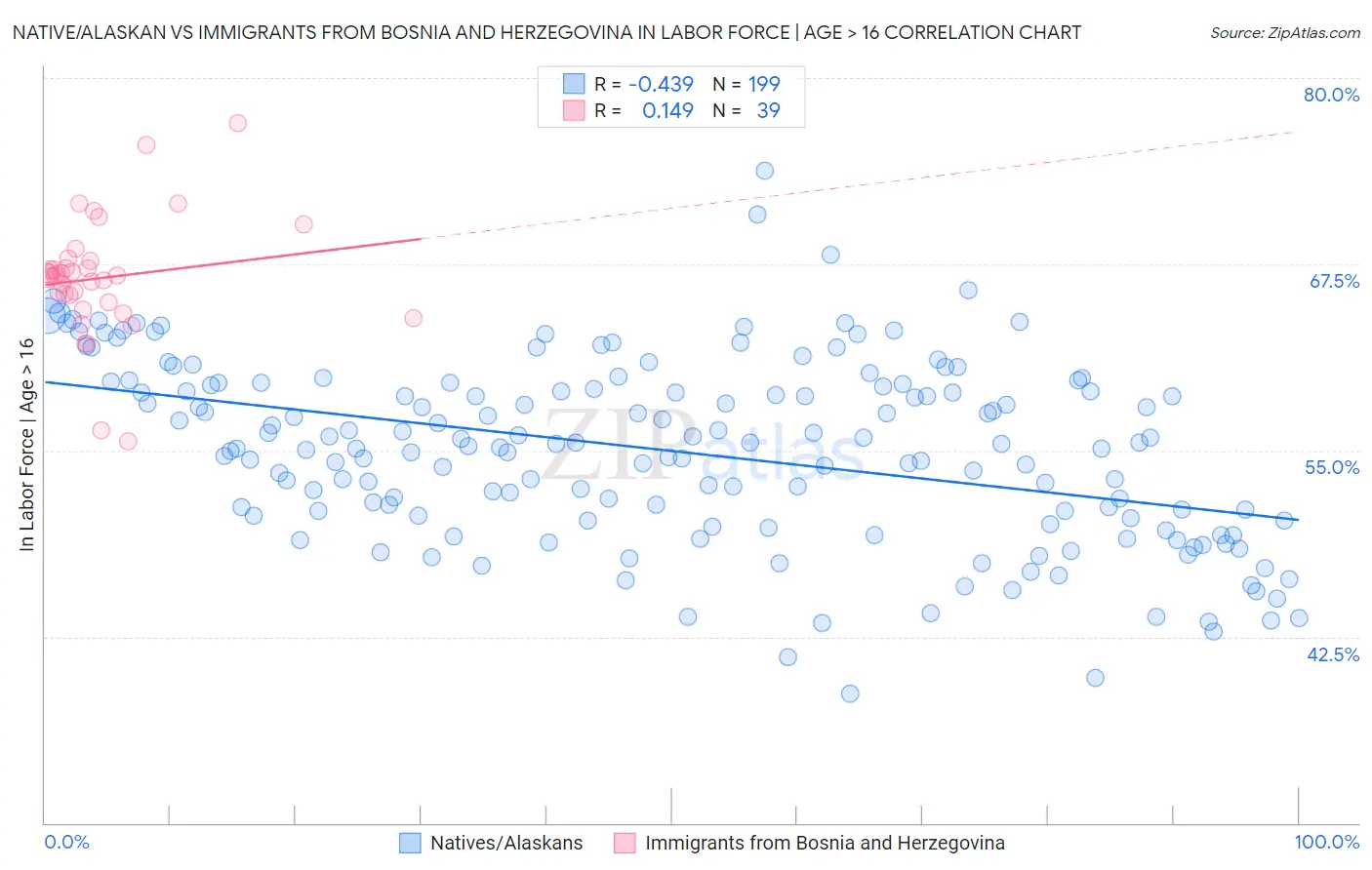Native/Alaskan vs Immigrants from Bosnia and Herzegovina In Labor Force | Age > 16