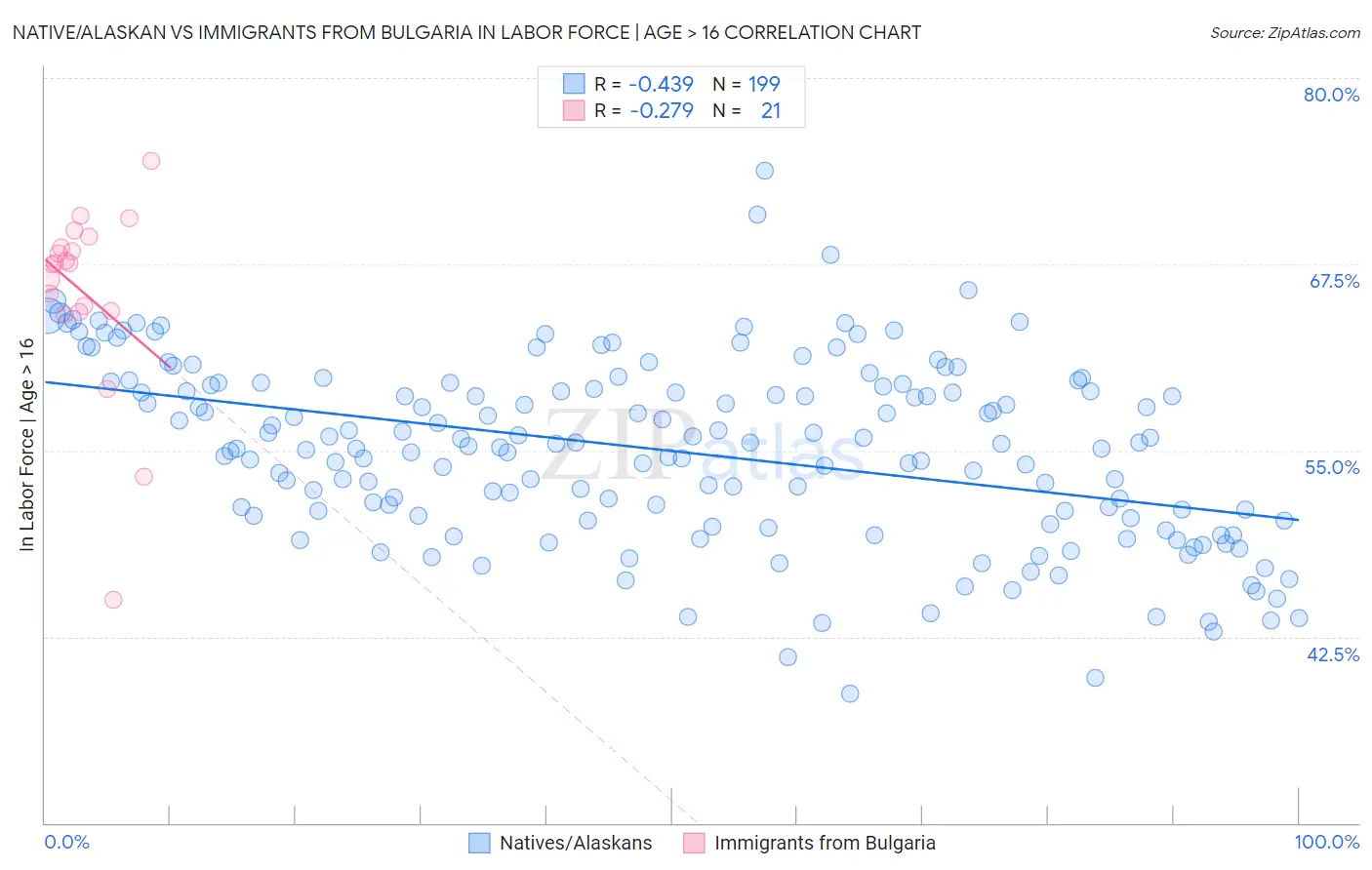 Native/Alaskan vs Immigrants from Bulgaria In Labor Force | Age > 16