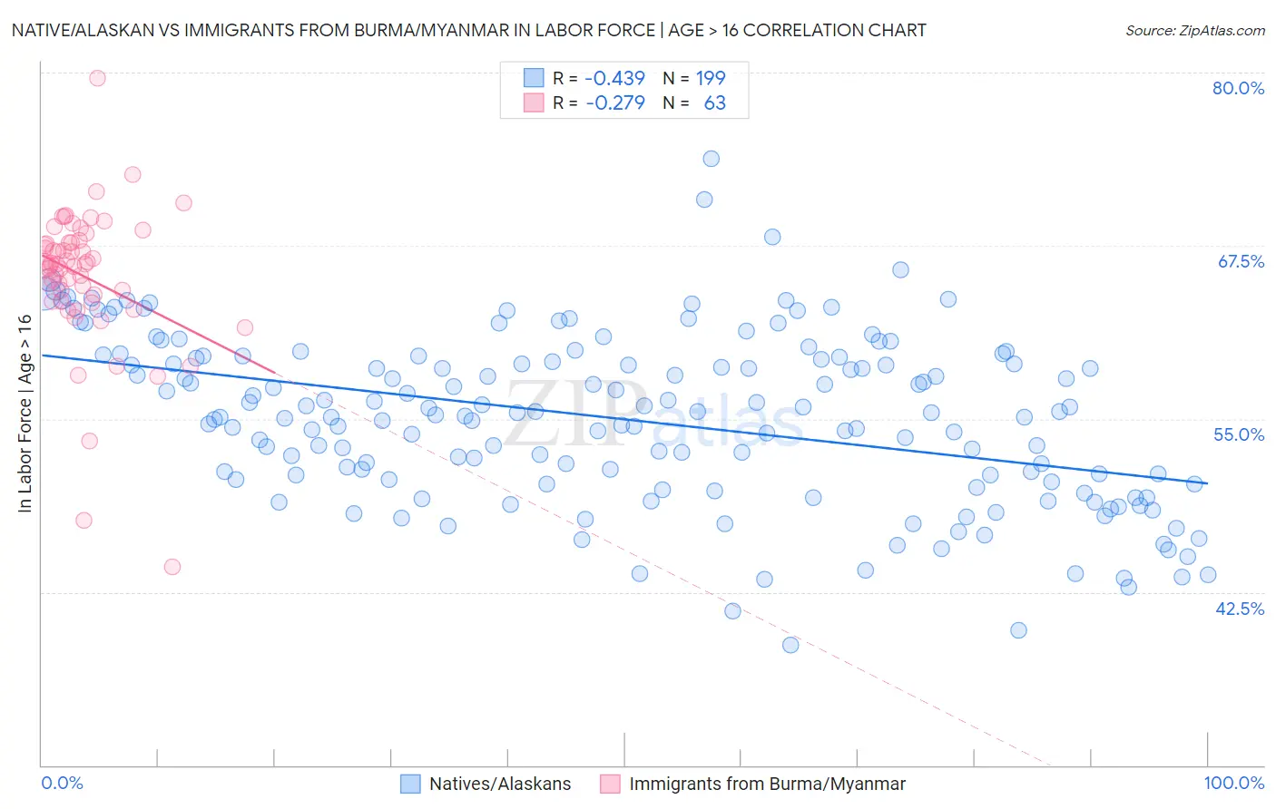Native/Alaskan vs Immigrants from Burma/Myanmar In Labor Force | Age > 16