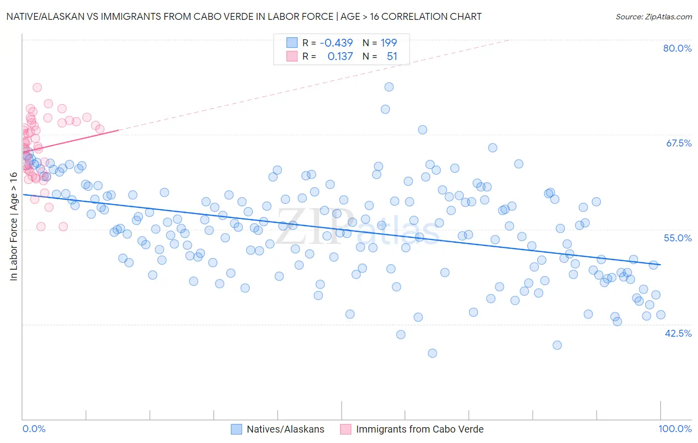 Native/Alaskan vs Immigrants from Cabo Verde In Labor Force | Age > 16