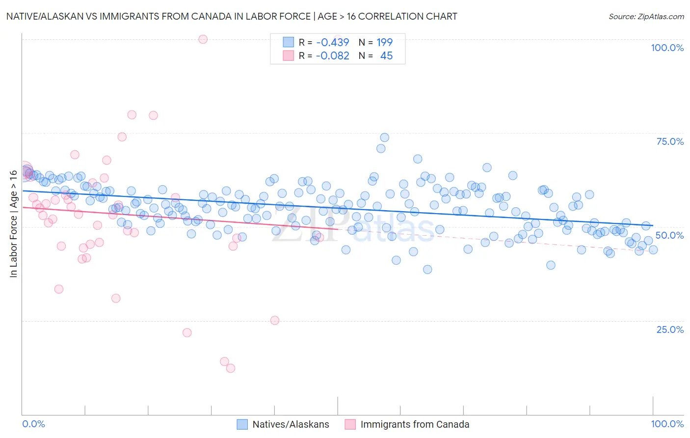 Native/Alaskan vs Immigrants from Canada In Labor Force | Age > 16