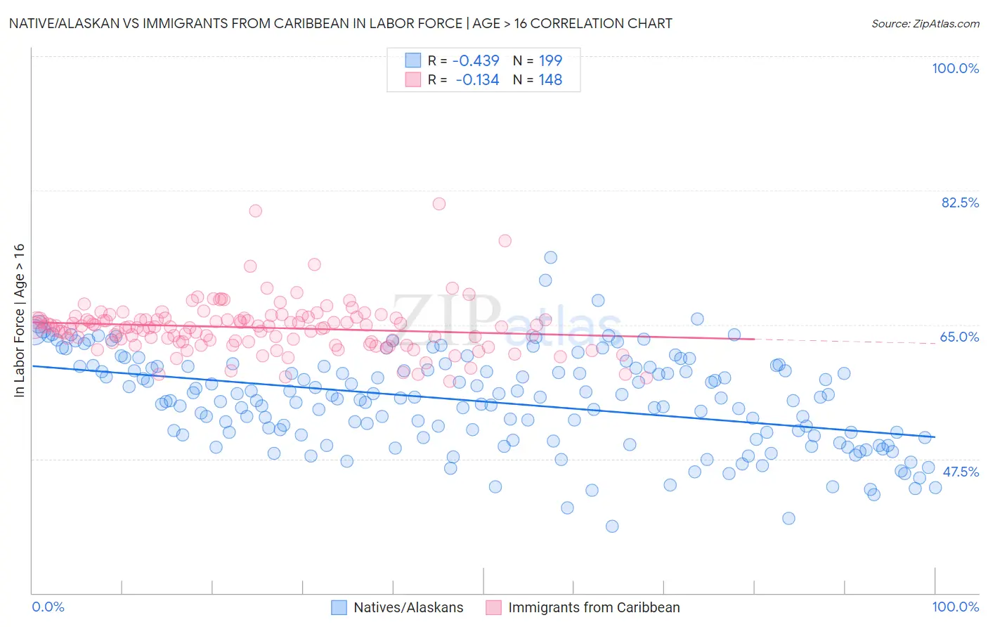 Native/Alaskan vs Immigrants from Caribbean In Labor Force | Age > 16