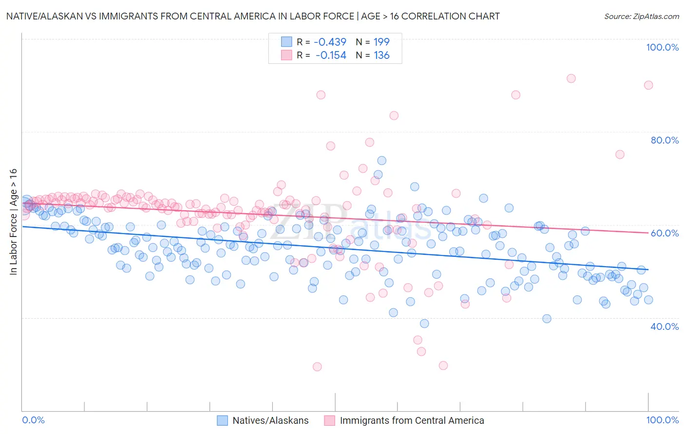 Native/Alaskan vs Immigrants from Central America In Labor Force | Age > 16