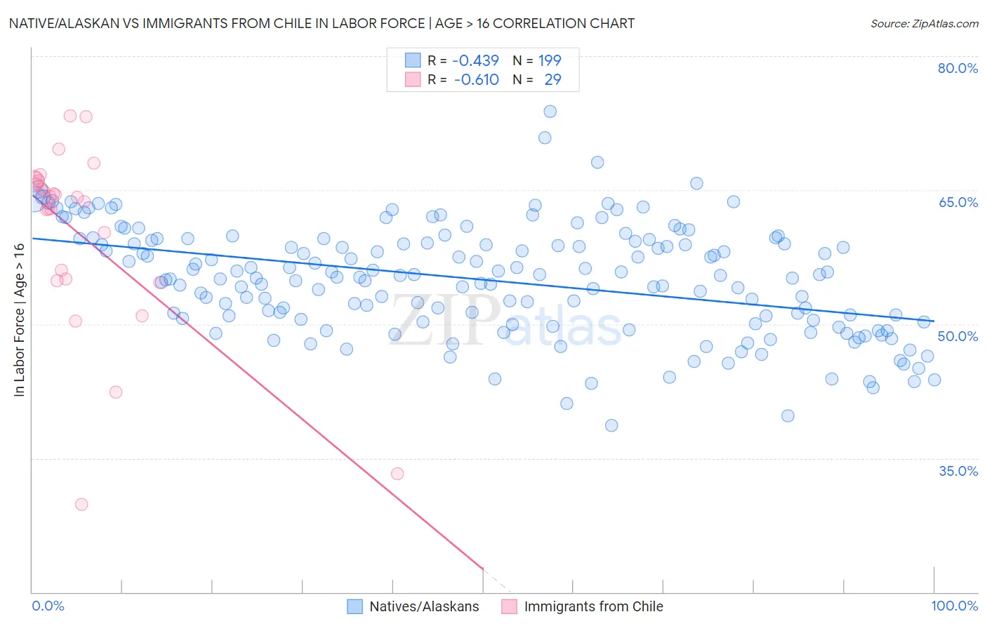 Native/Alaskan vs Immigrants from Chile In Labor Force | Age > 16