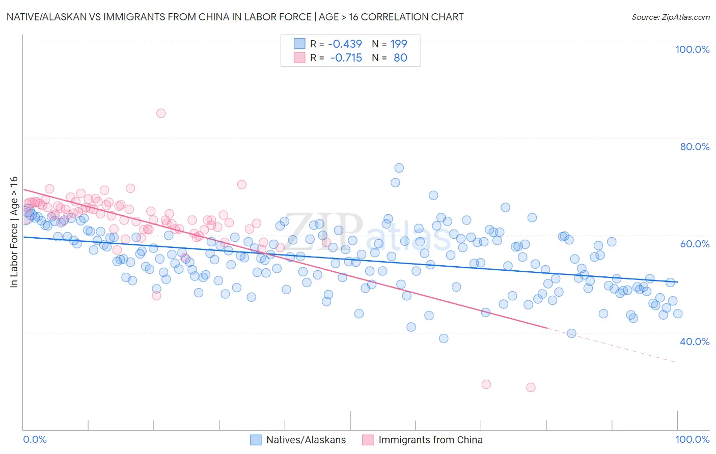 Native/Alaskan vs Immigrants from China In Labor Force | Age > 16