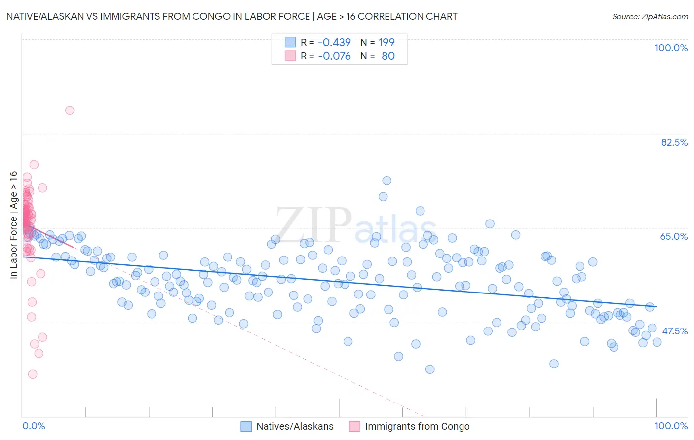 Native/Alaskan vs Immigrants from Congo In Labor Force | Age > 16