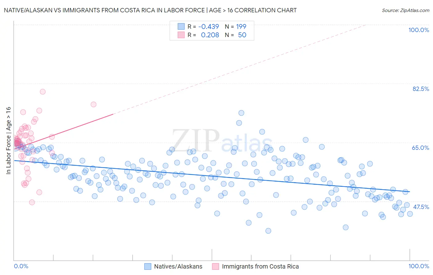 Native/Alaskan vs Immigrants from Costa Rica In Labor Force | Age > 16