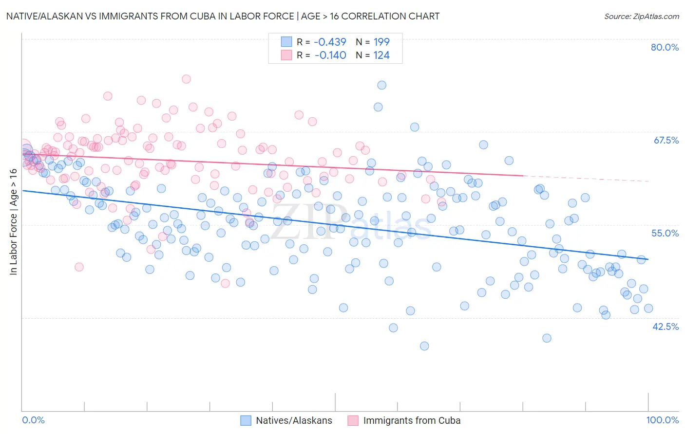 Native/Alaskan vs Immigrants from Cuba In Labor Force | Age > 16