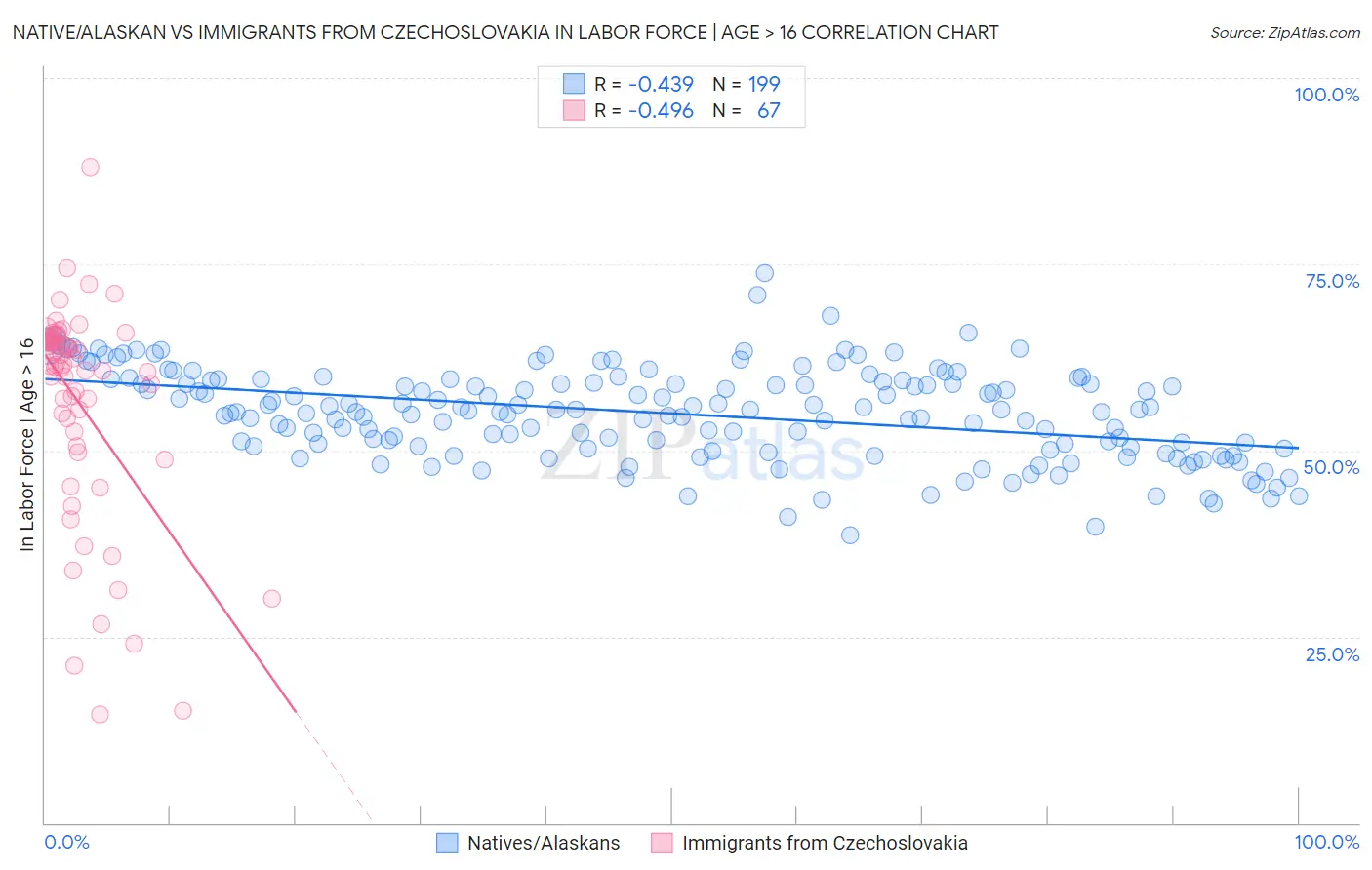 Native/Alaskan vs Immigrants from Czechoslovakia In Labor Force | Age > 16