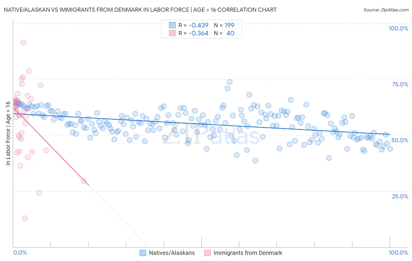Native/Alaskan vs Immigrants from Denmark In Labor Force | Age > 16