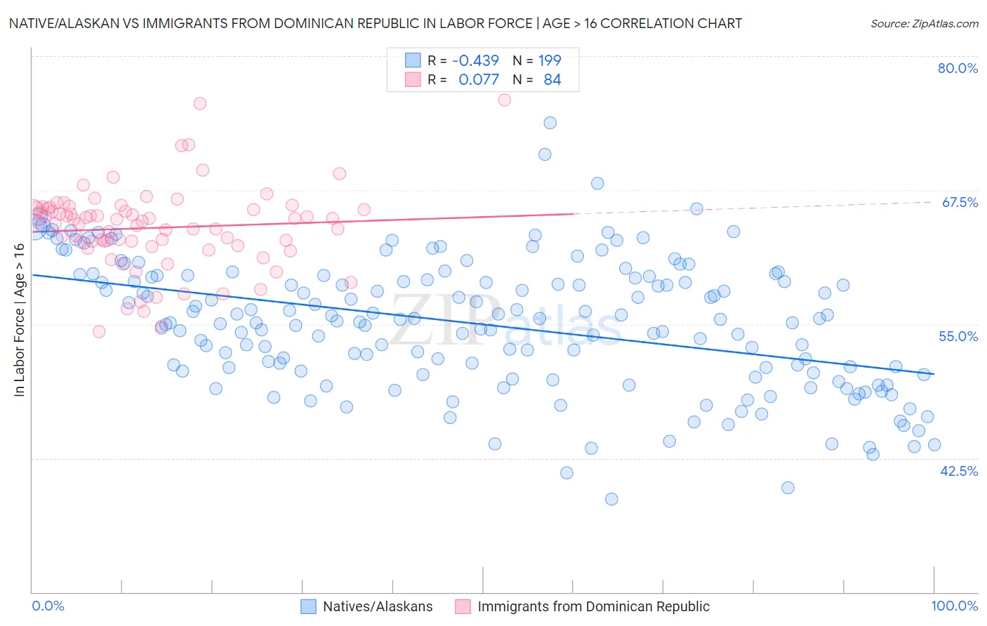 Native/Alaskan vs Immigrants from Dominican Republic In Labor Force | Age > 16