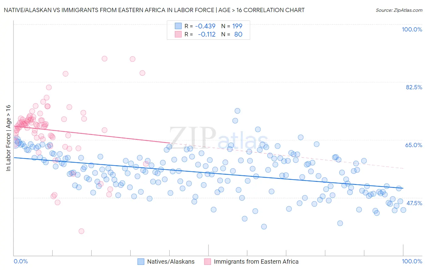 Native/Alaskan vs Immigrants from Eastern Africa In Labor Force | Age > 16