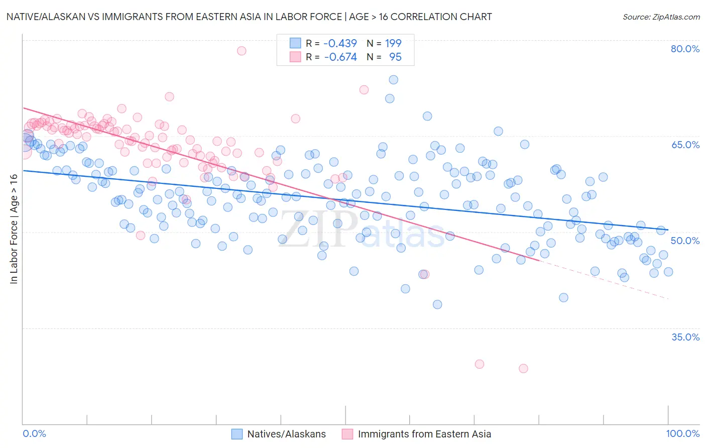 Native/Alaskan vs Immigrants from Eastern Asia In Labor Force | Age > 16