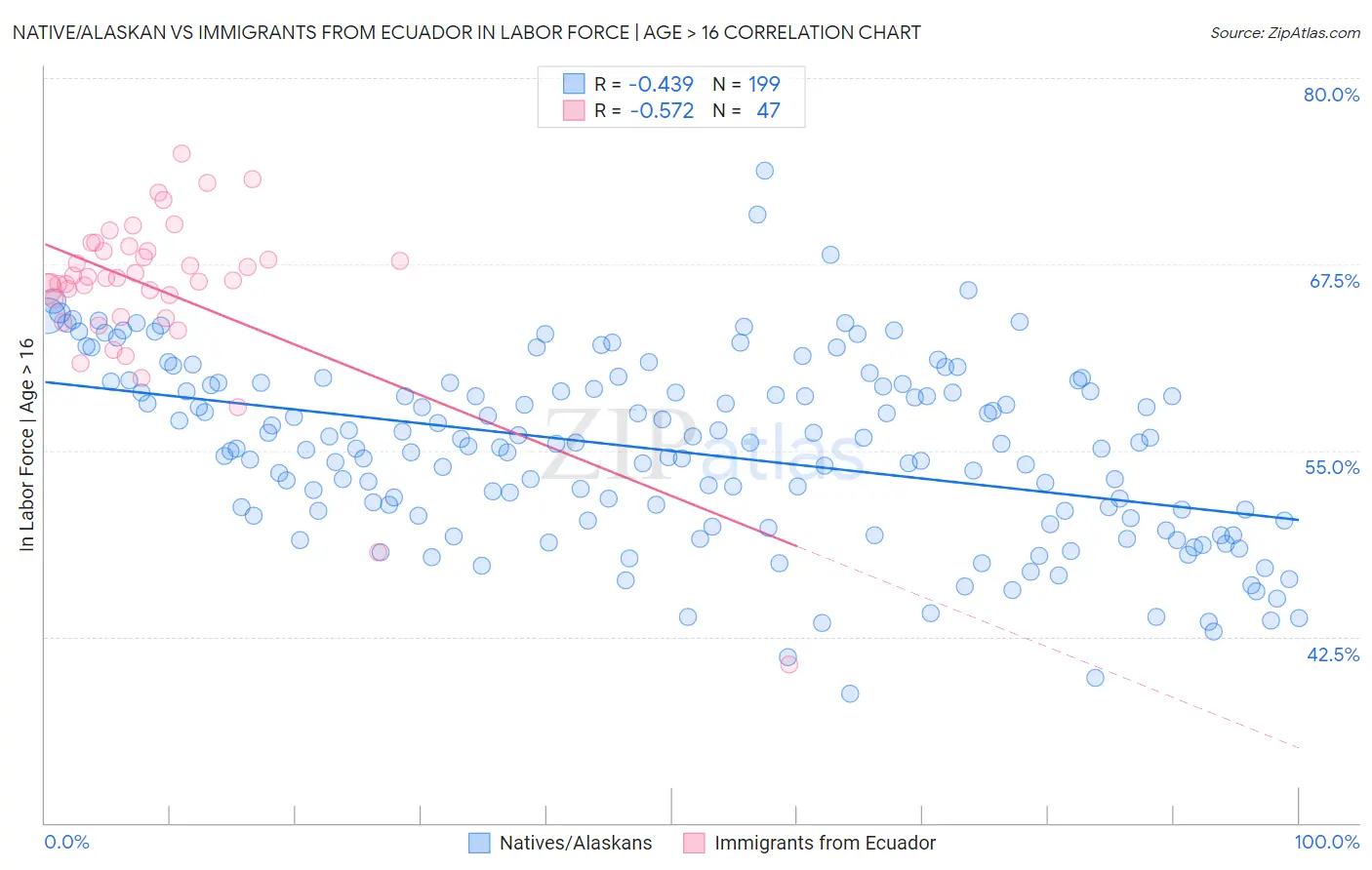 Native/Alaskan vs Immigrants from Ecuador In Labor Force | Age > 16